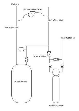 Installing a  check valve downstream of a water softener to protect it from a hot  water recirculation pump