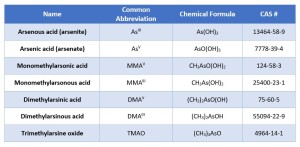 There are seven common Arsenic species typically encountered in water