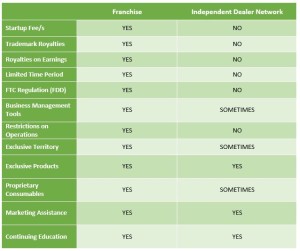 Comparison between franchises and dealer networks